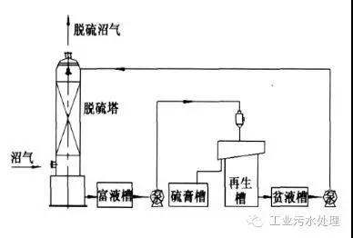 干法、濕法和生物脫硫三大工藝比較
