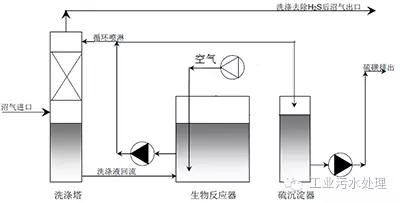 干法、濕法和生物脫硫三大工藝比較