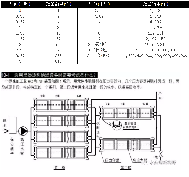 選用反滲透設(shè)備時(shí)需要考慮哪些因素？