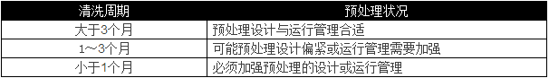 選用反滲透設(shè)備時(shí)需要考慮哪些因素？